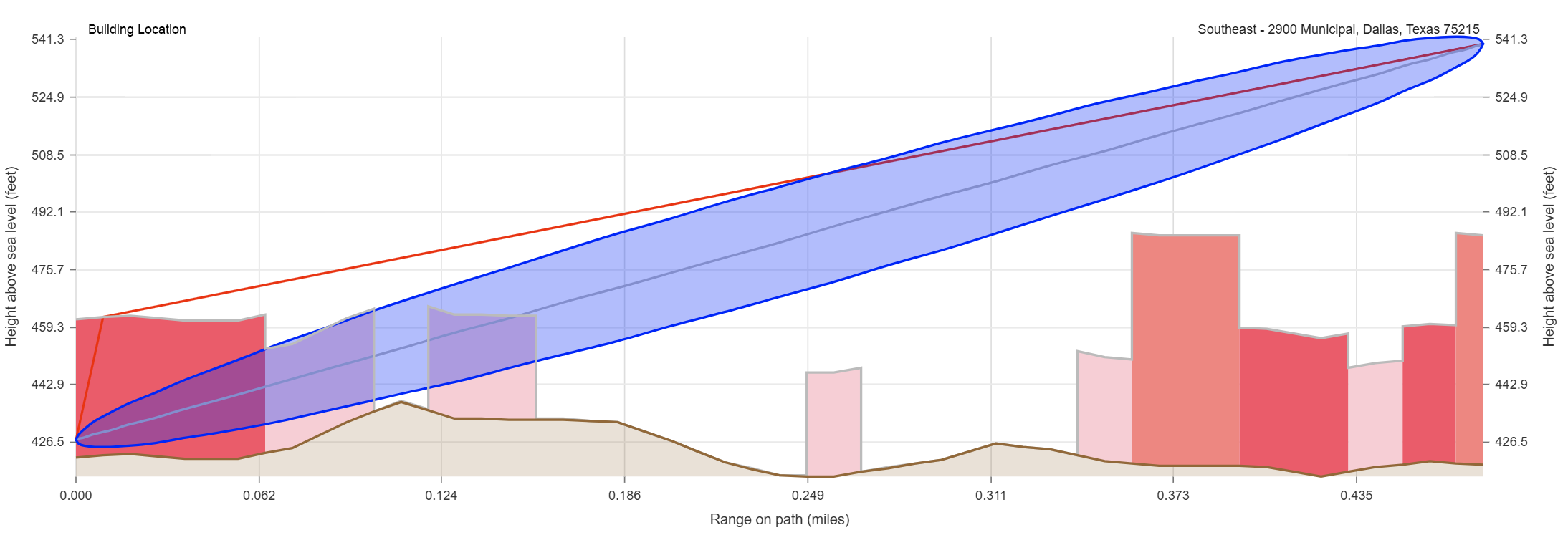 Terrain path profile chart showing height above sea level versus range on the path between the building location and the donor radio site, with the Fresnel zone shaded in blue